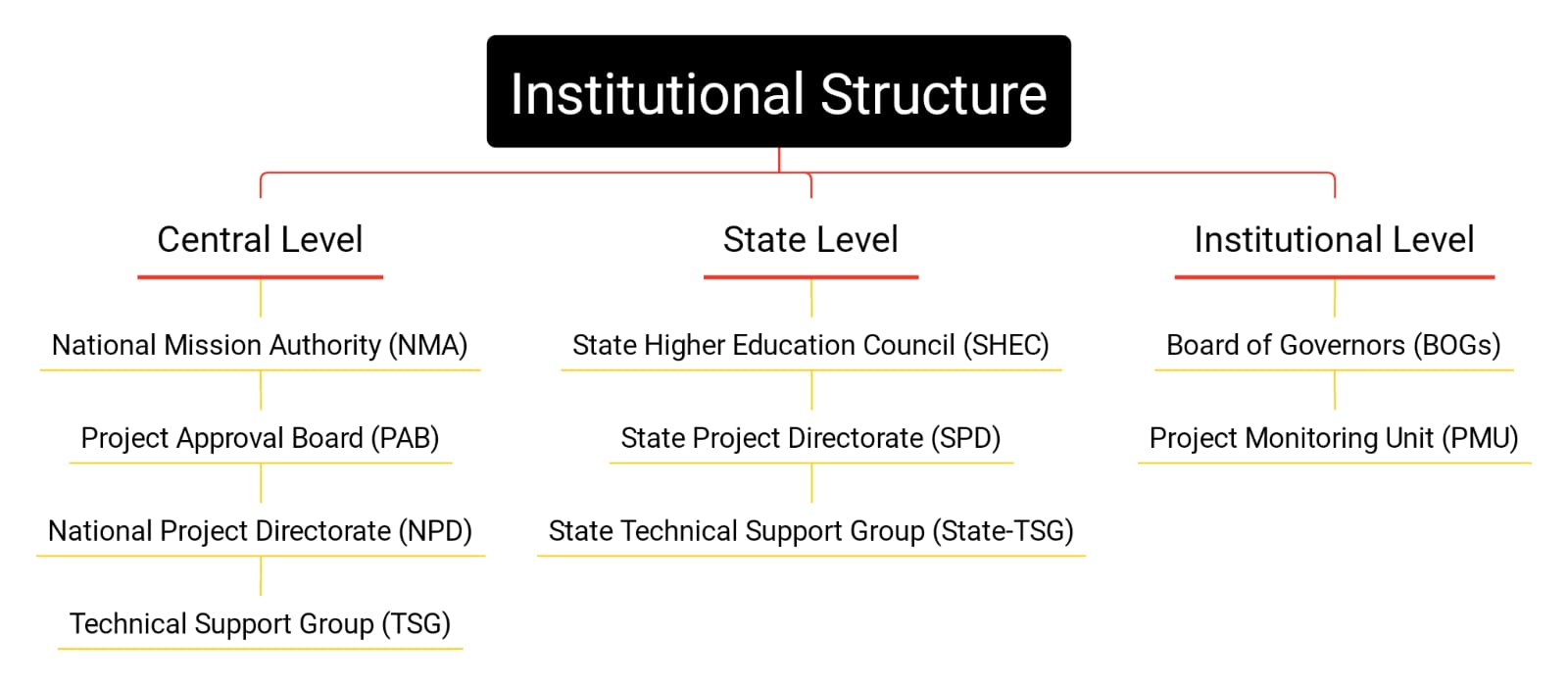 Institutional Structure